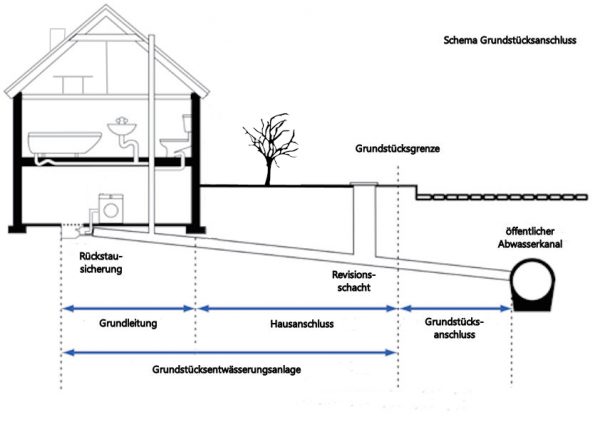 Hausanschluss Eigenbetrieb Abwasser Hohen Neuendorf